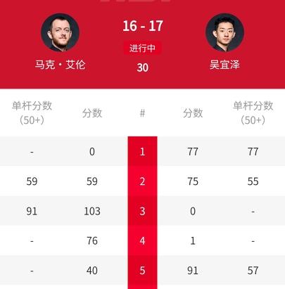 创纪录，17-16，🇨🇳吴宜泽击败“小钢炮”艾伦，强势晋级决赛！刚刚结束的2