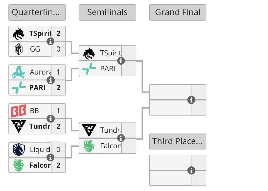 DOTA2:石油杯淘汰赛第二天，爆冷门Tundra2:1BB，赛前普遍看