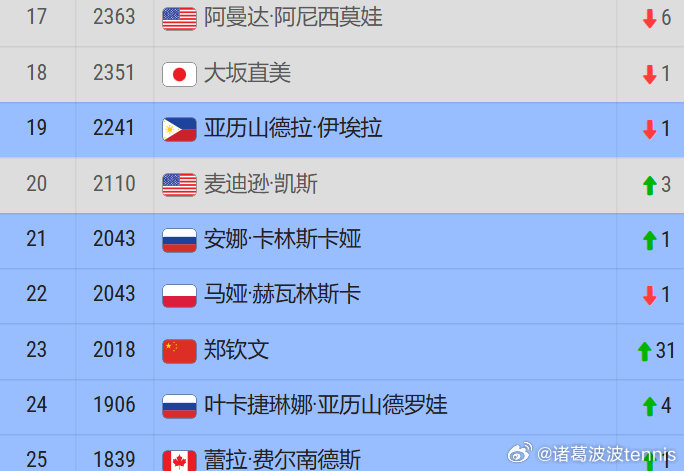 郑钦文在中网拿到1000赛首冠本站收获积分1000+奖金$115W及时排名已经升到23位如果再拿一个