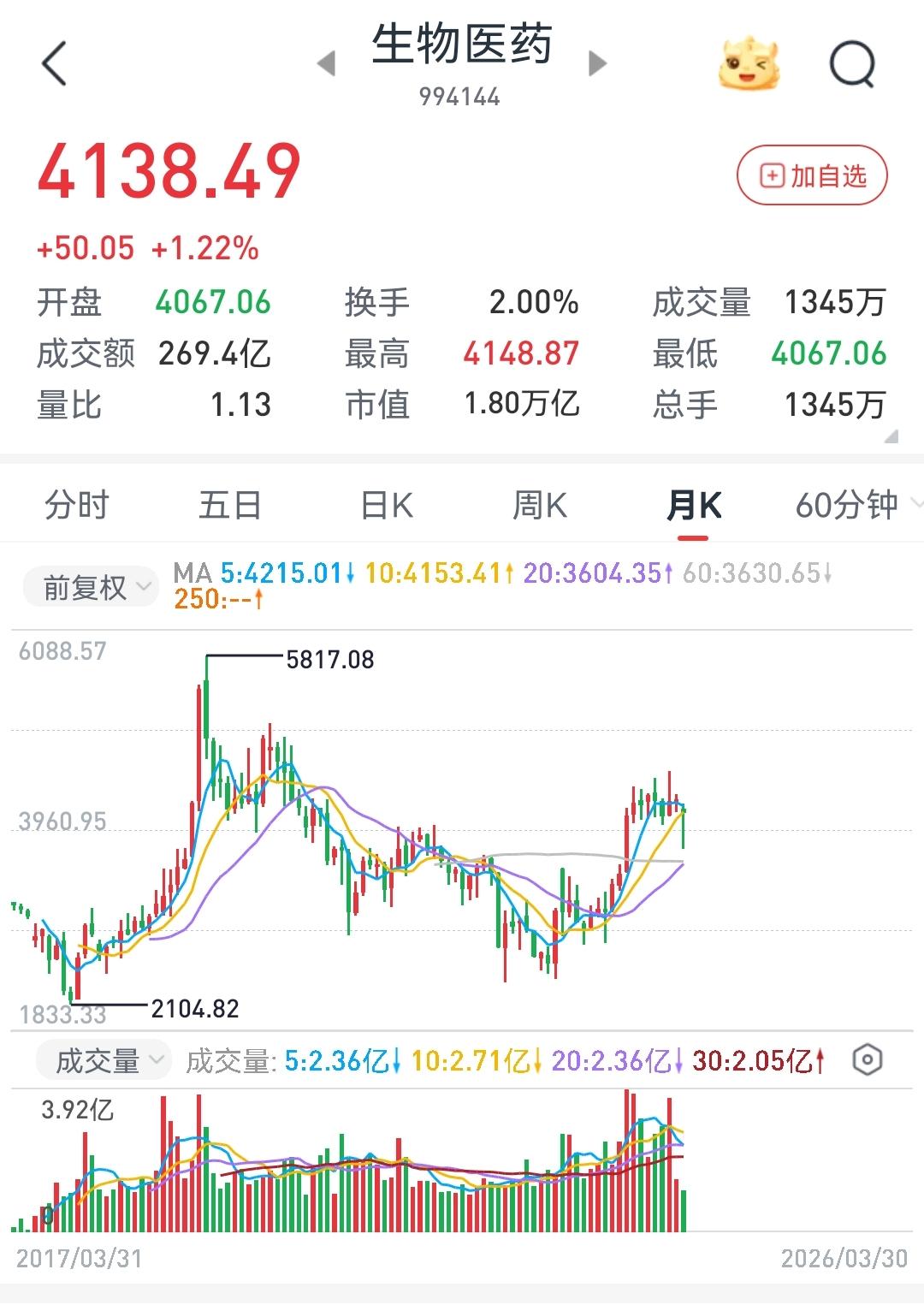 低位的白酒、医药板块，哪个上涨的确定性更强我的看法是医药板块。