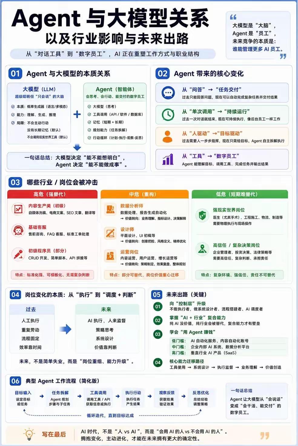 Agent与大模型完整体系解读一、大模型与Agent本质关系-大模