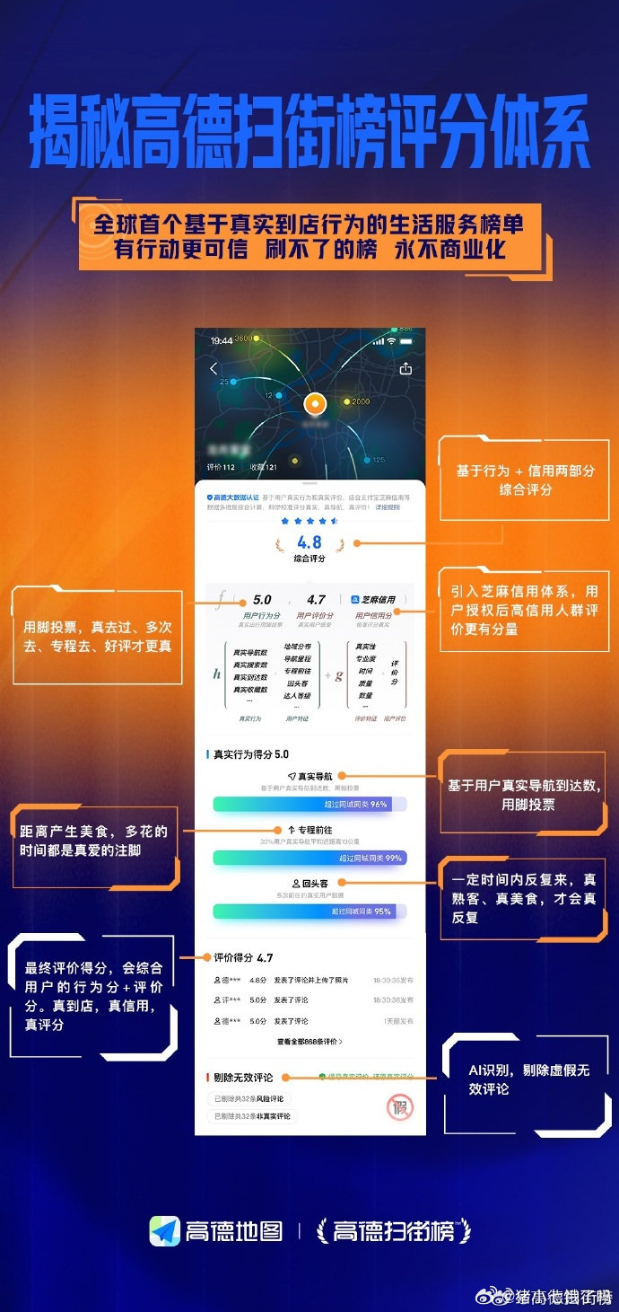 高德发布烟火好店扶持计划高德发布全国首个烟火小店榜单高德这波操作太赞了！[送花