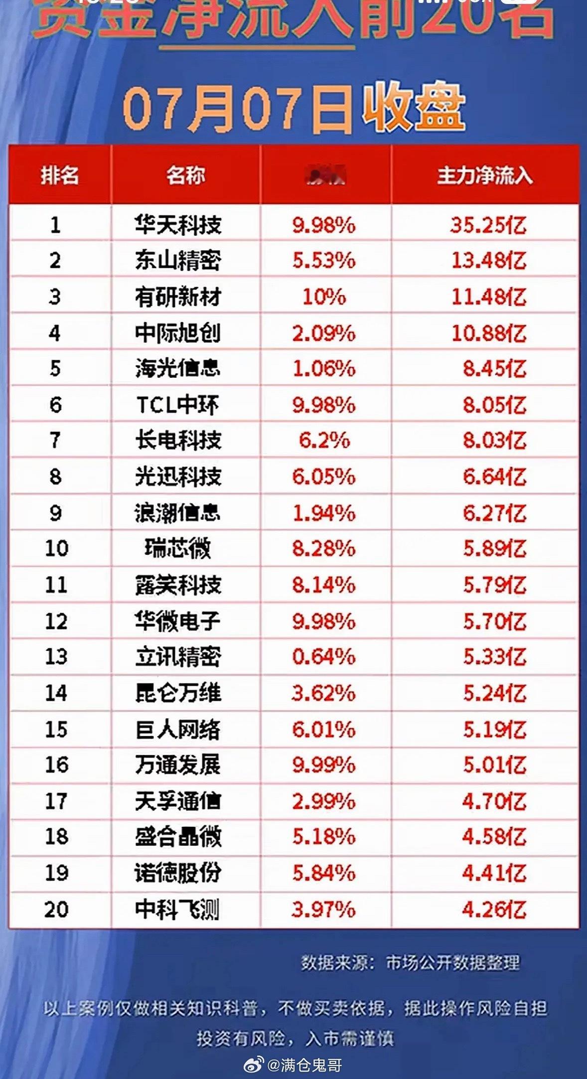 2026年7月7日资金净流入前20名个股深度解读：当日市场追捧标的、背后逻辑与投