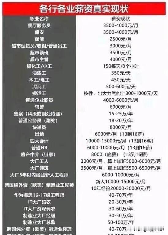 各行各业真实工资收入，社会底层，服务员，保洁，保安，超市普通员工，月收入3000