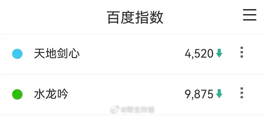 昨天水龙吟剧情预告出来，百指反而下降了。。​​​