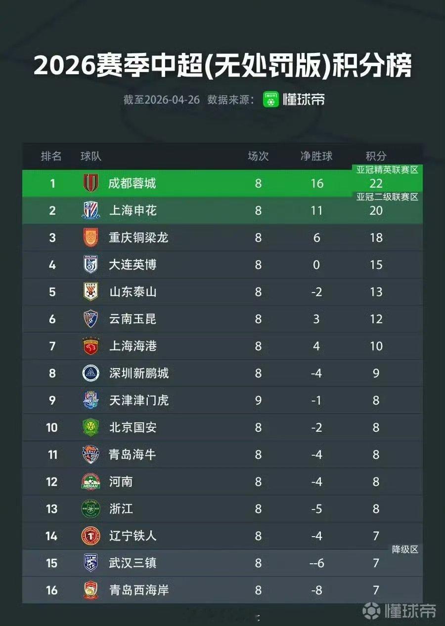 申花豪取联赛五连胜2026中超联赛第8轮，上海申花客场3比0战胜河南俱乐部，豪取