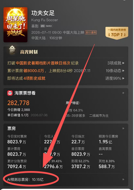 看了一下《功夫女足》最新的AI预测，总票房十亿多一点。村长看了自己附近的电影院，