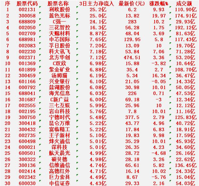 1月6日，前3天主力大幅买入的30名单！利欧股份：3日净流入25.2亿元，最