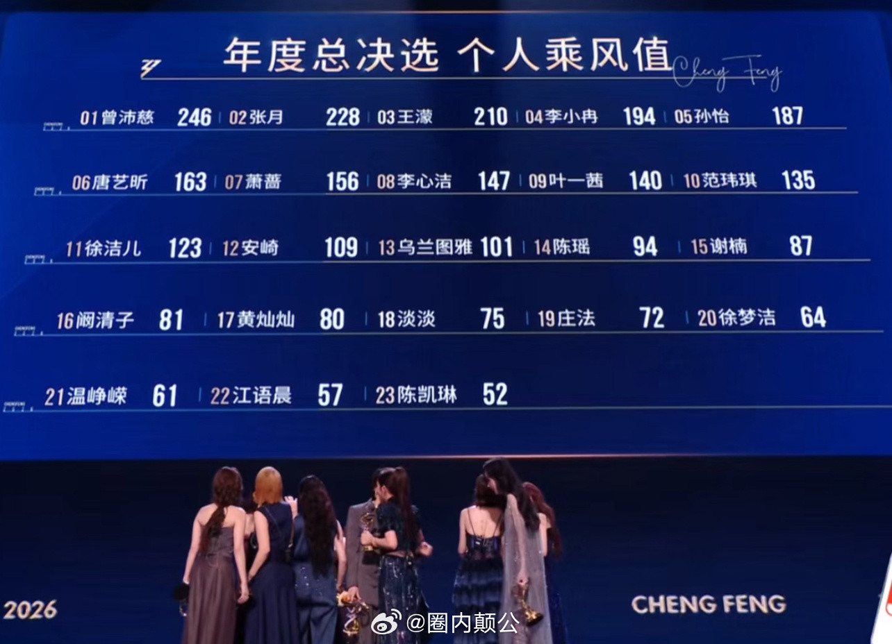 年度总决选个人乘风值排名与票数01曾沛慈24602张月22803王濛