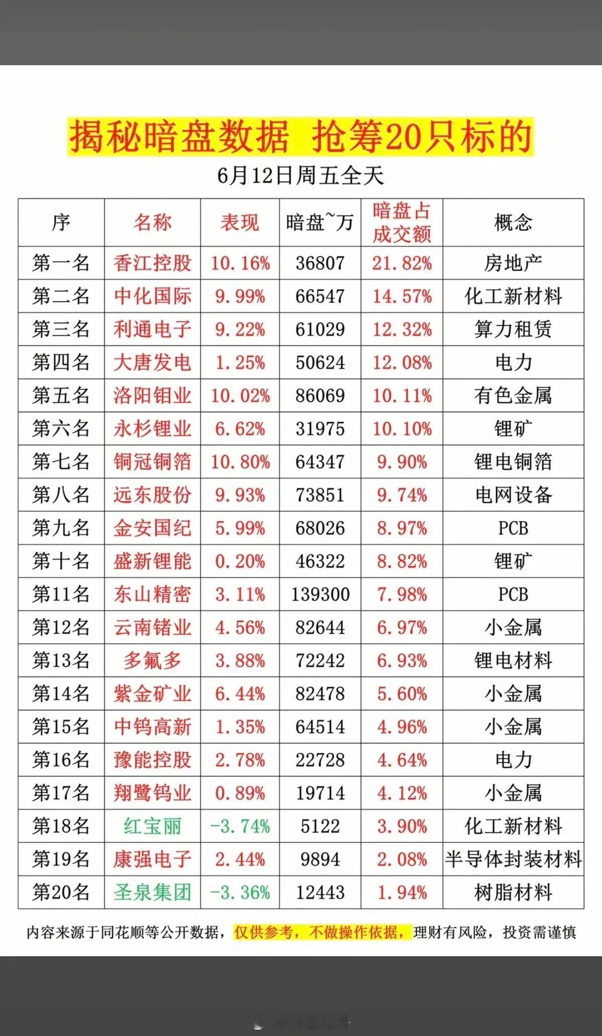 6.12周五主力资金流向暗盘数据TOP20！1.房地产2.化工新材料3.