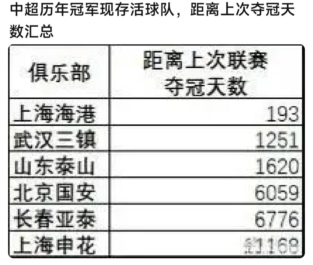 中超只有6个球队拿过冠军。上海申花是1万多天，30多年没拿过了。上海海港