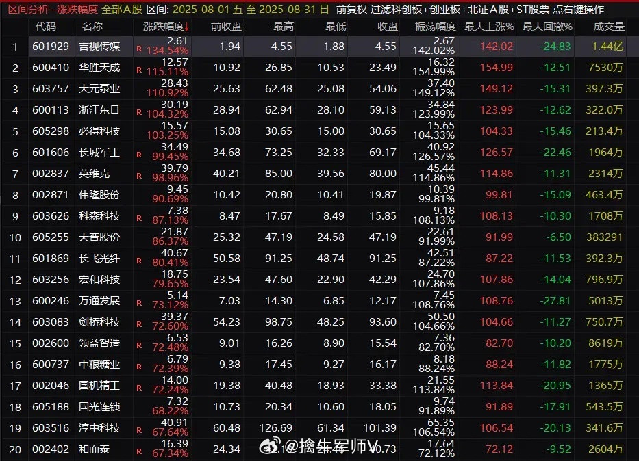 如果不知道怎么选股，那就选前期人气股。这应该是最简单、靠谱又贴近主流短线资金思维
