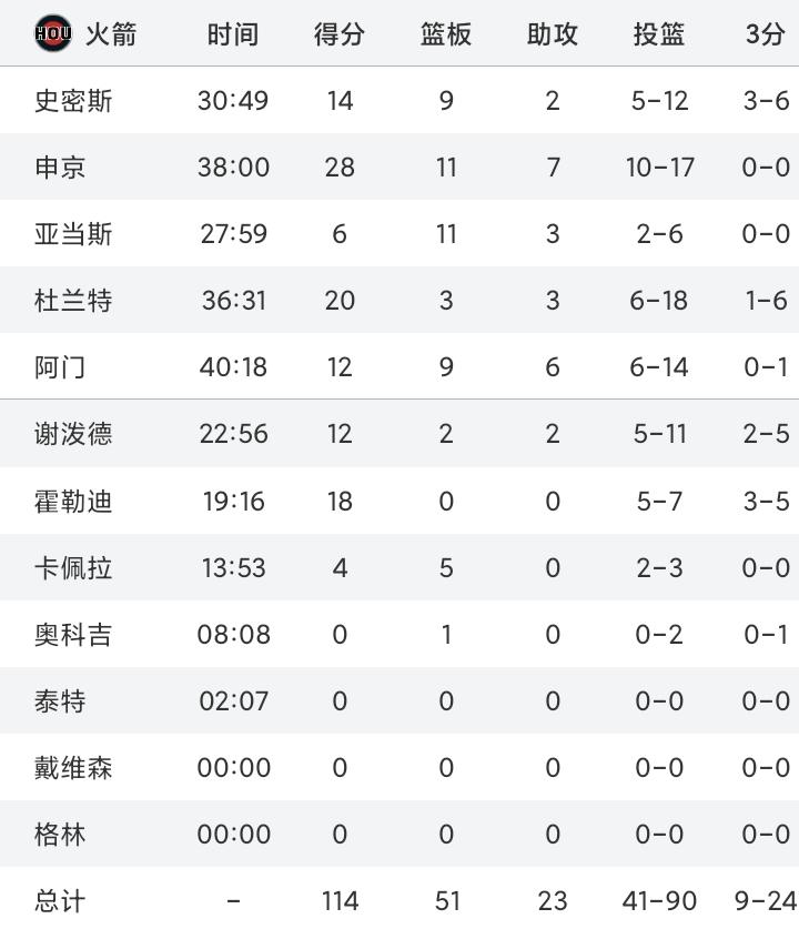 抬走下一个！火箭队近11战10胜。火箭队在第三节出现巨大的起伏，一度取得22分