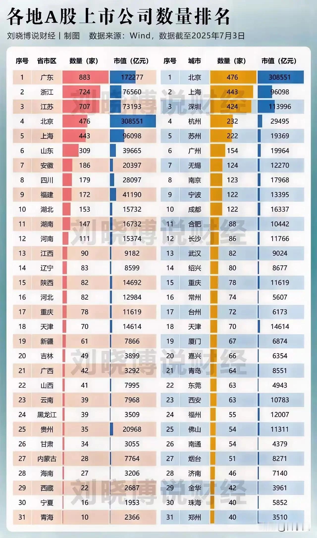 广东经济看深圳。深圳经济在广东断崖式领先，上司公司数量几乎占据广东一半，产业科技