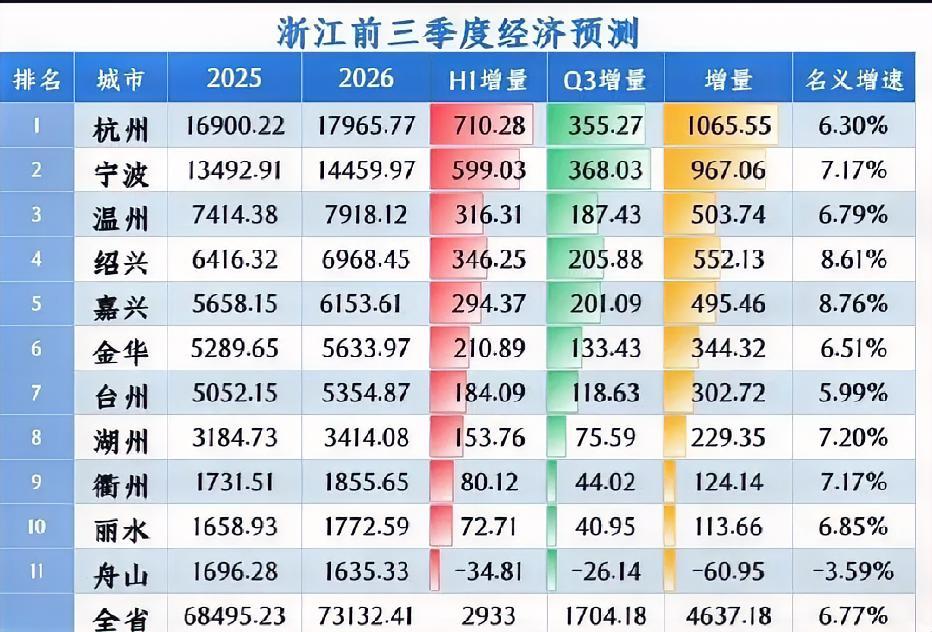 浙江各市前三季度GDP预测：杭州宁波差距扩大、绍兴接近七千亿浙江省是我国经济四