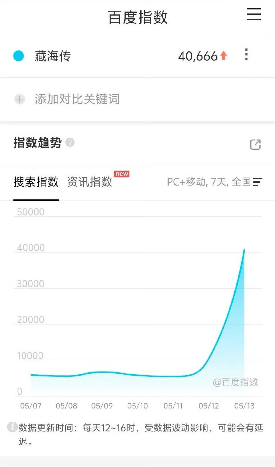 藏海传定档日百指和抖指都很高，且数据正常健康！说明肖战播剧关注度期待值相当高。