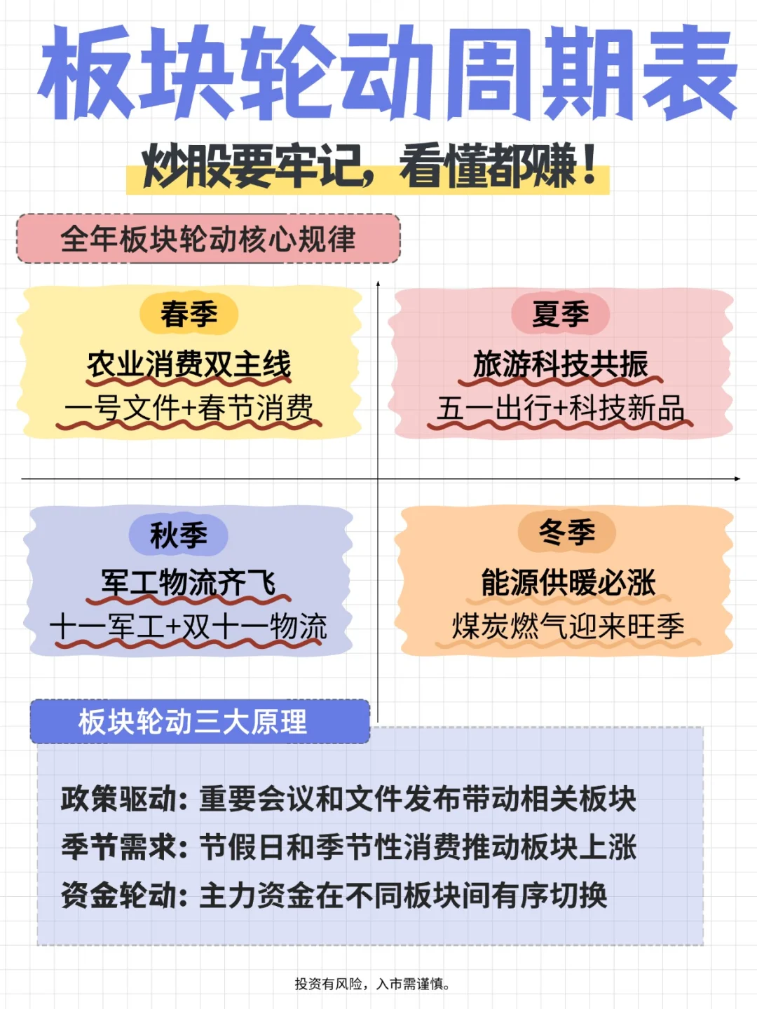 板块轮动周期表