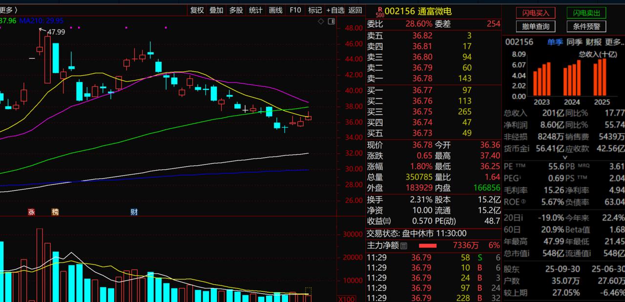 通富微电1、技术层面：股价高点出现在47.99元，10月初的时间段，随后股价一