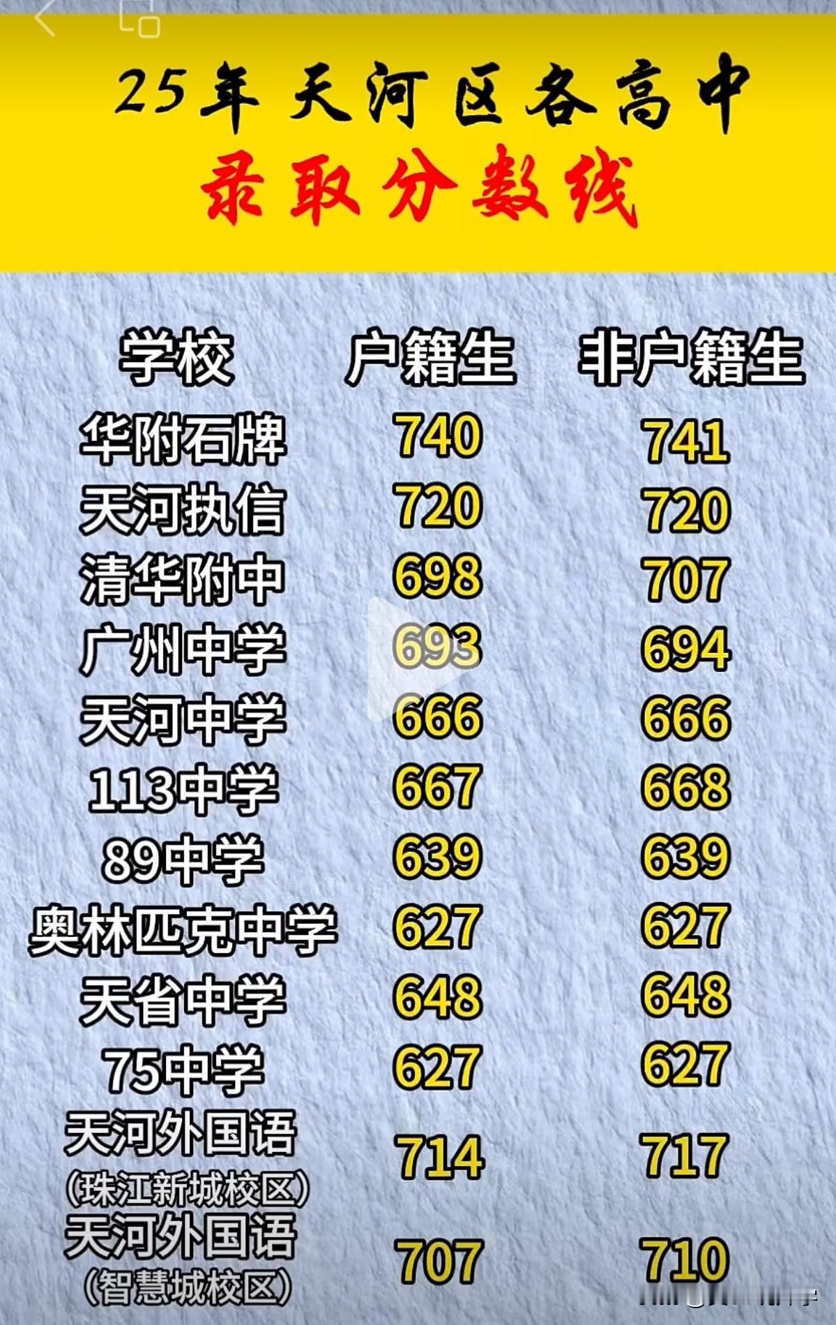 广州中考地域模式是哪个区？那肯定是天河区。2025年广州中考，低于627分的