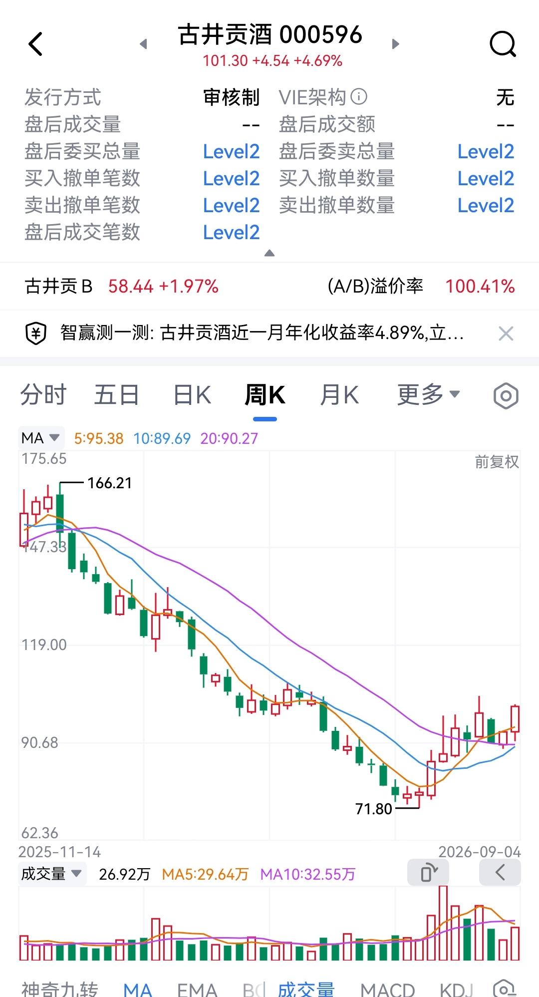 年轻人不喝白酒了，白酒股会一直往下跌。许多机构和投资者几乎一致看空唱空白酒企业；