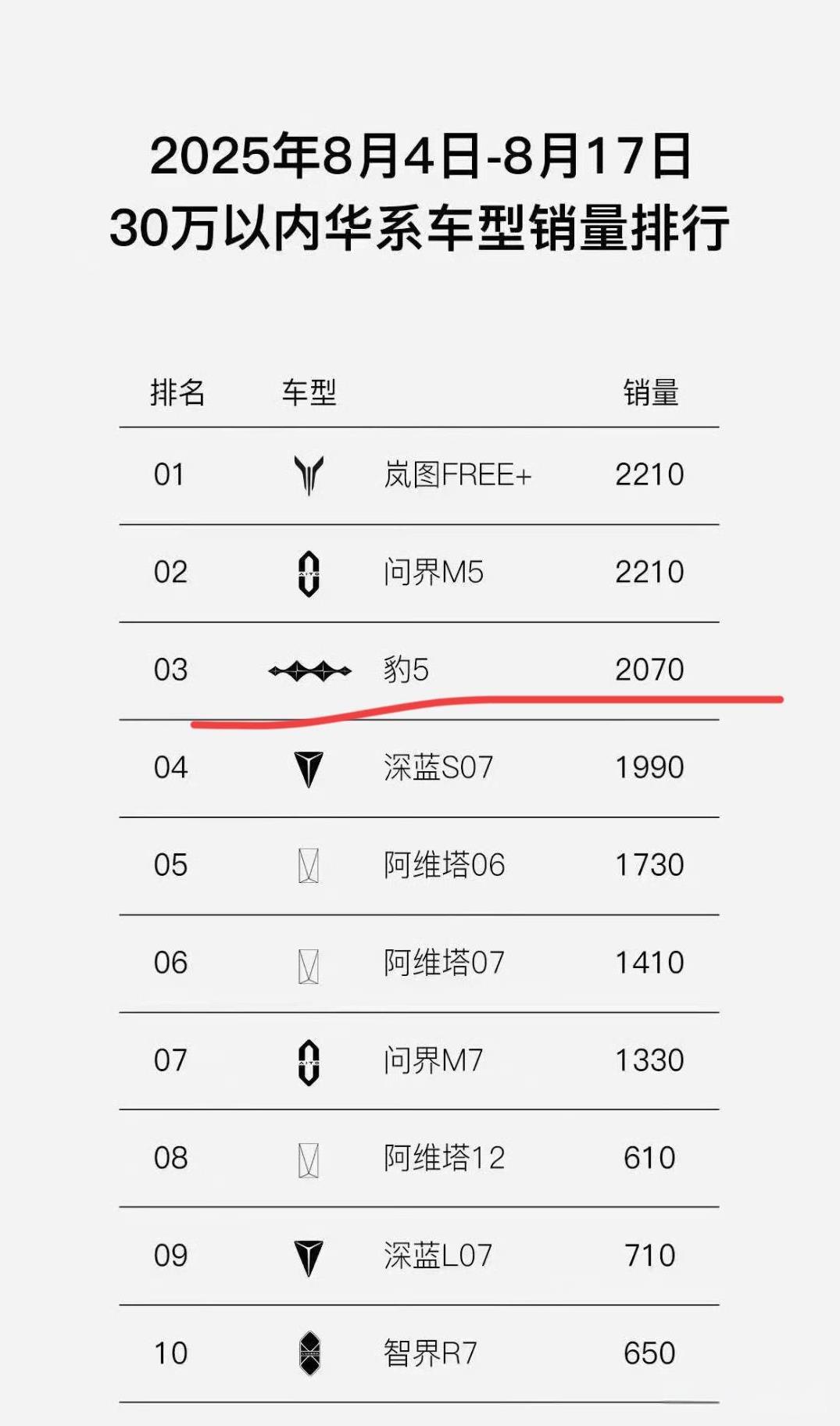 比亚迪“投降”吧！外面已经被华为系的包围了！这也不知道是谁做的图？我能说用心险