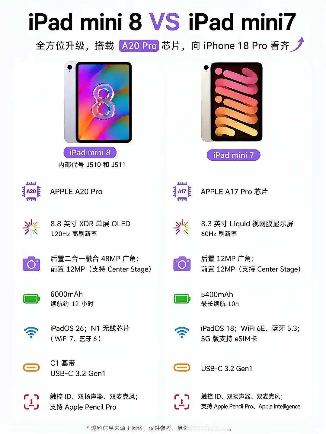 听说芯片会有大幅升级，iPadmini8确实值得等！