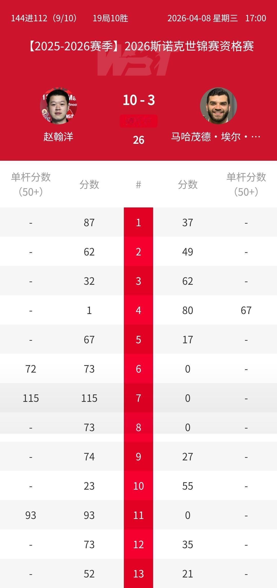 2026斯诺克世锦赛资格赛首轮结束，中国再有两名球员晋级，刘文炜3-8落后，一旦