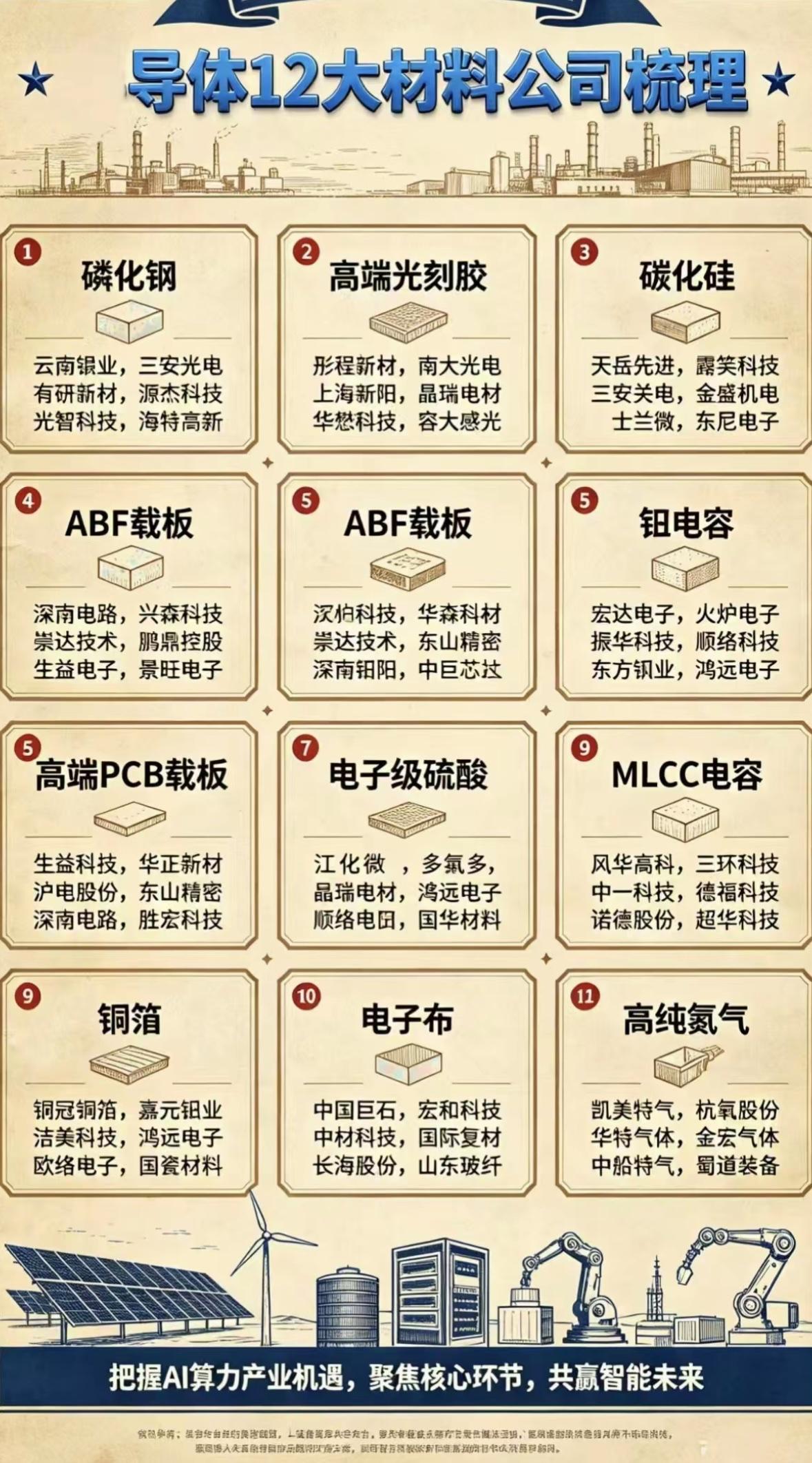 半导体12大材料公司梳理，抓住AI产业机遇！半导体材料是芯片制造的“粮食”，