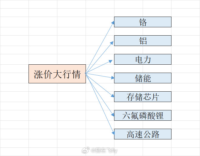 专门的涨价大行情​​​