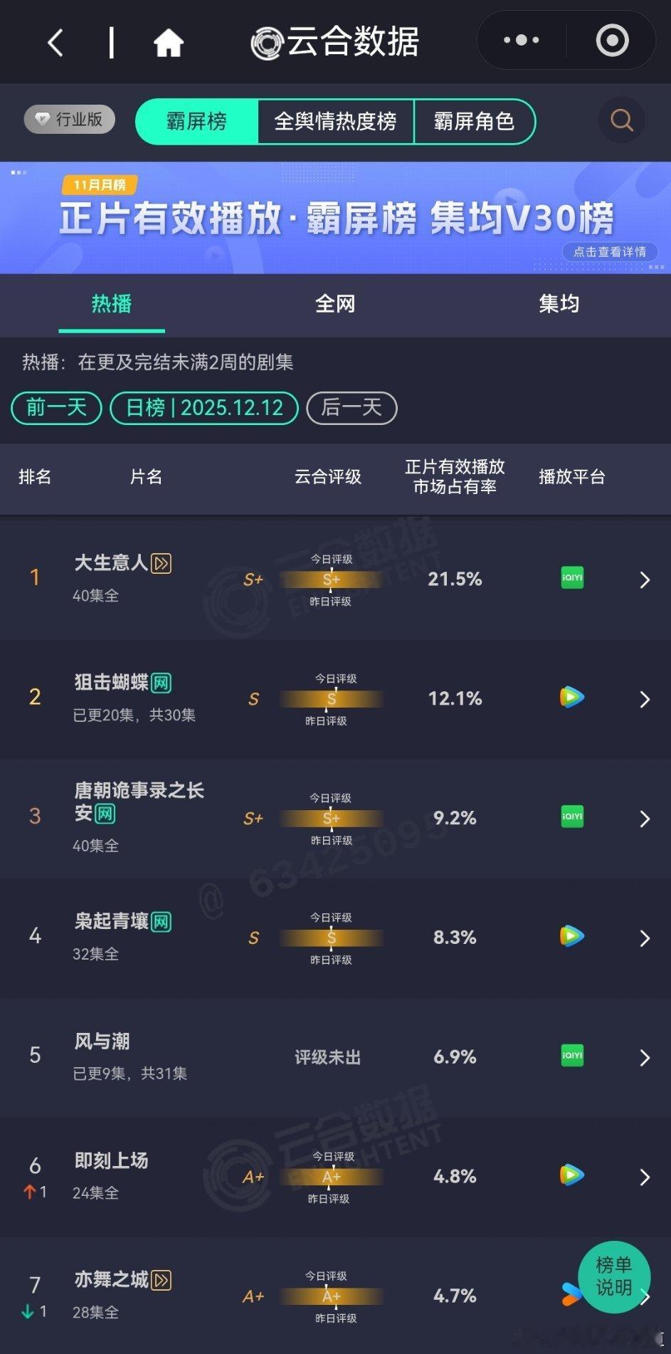 12月12日云合播放占比云合大生意人21.5%大生意人狙击蝴蝶12.1%风与