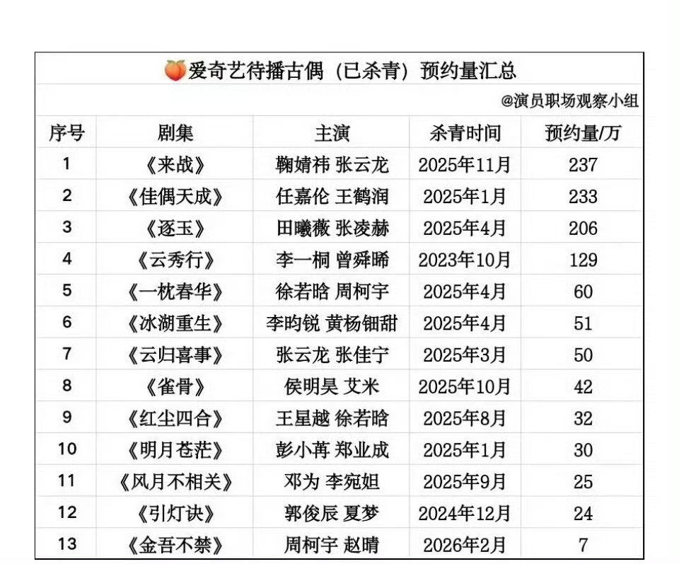 优酷、爱奇艺待播剧预约量排名鞠婧祎《千香》《来战》包揽第一