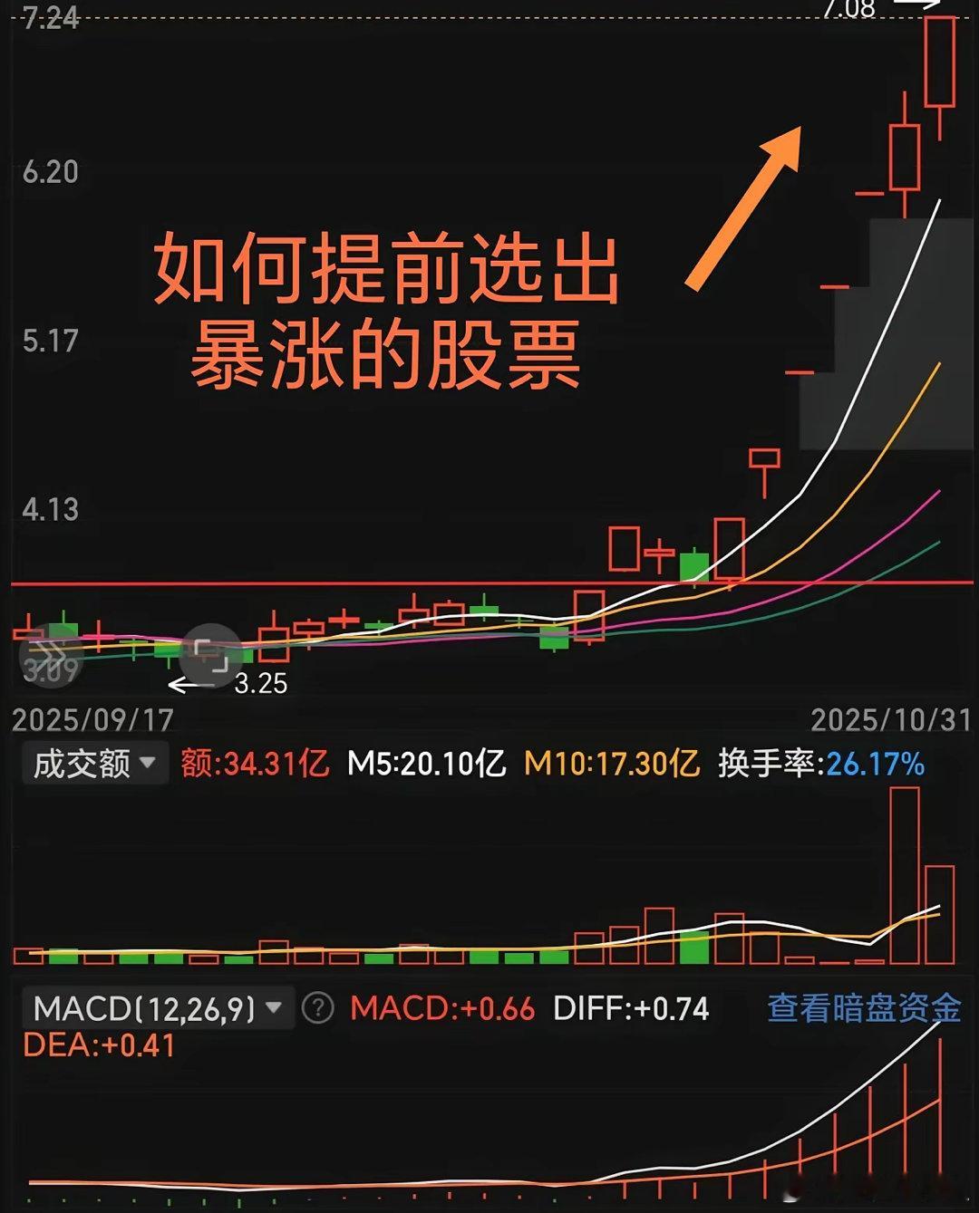 🚀主力洗盘完毕!暴涨前的信号已经出现:教你提前选中“起爆股”!很多人都觉得股市