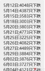 注意变盘临近，5月份以来，不管大盘涨跌，每天都是4000左右的股票下跌，这种行情