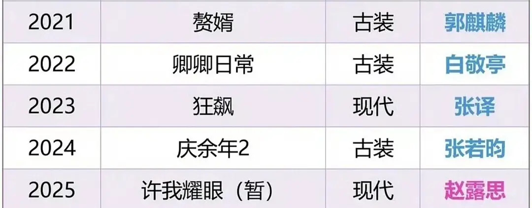 就跟你们说爆剧不靠cp近五年云合年冠，哪一部麦cp靠cp了啊？​​​