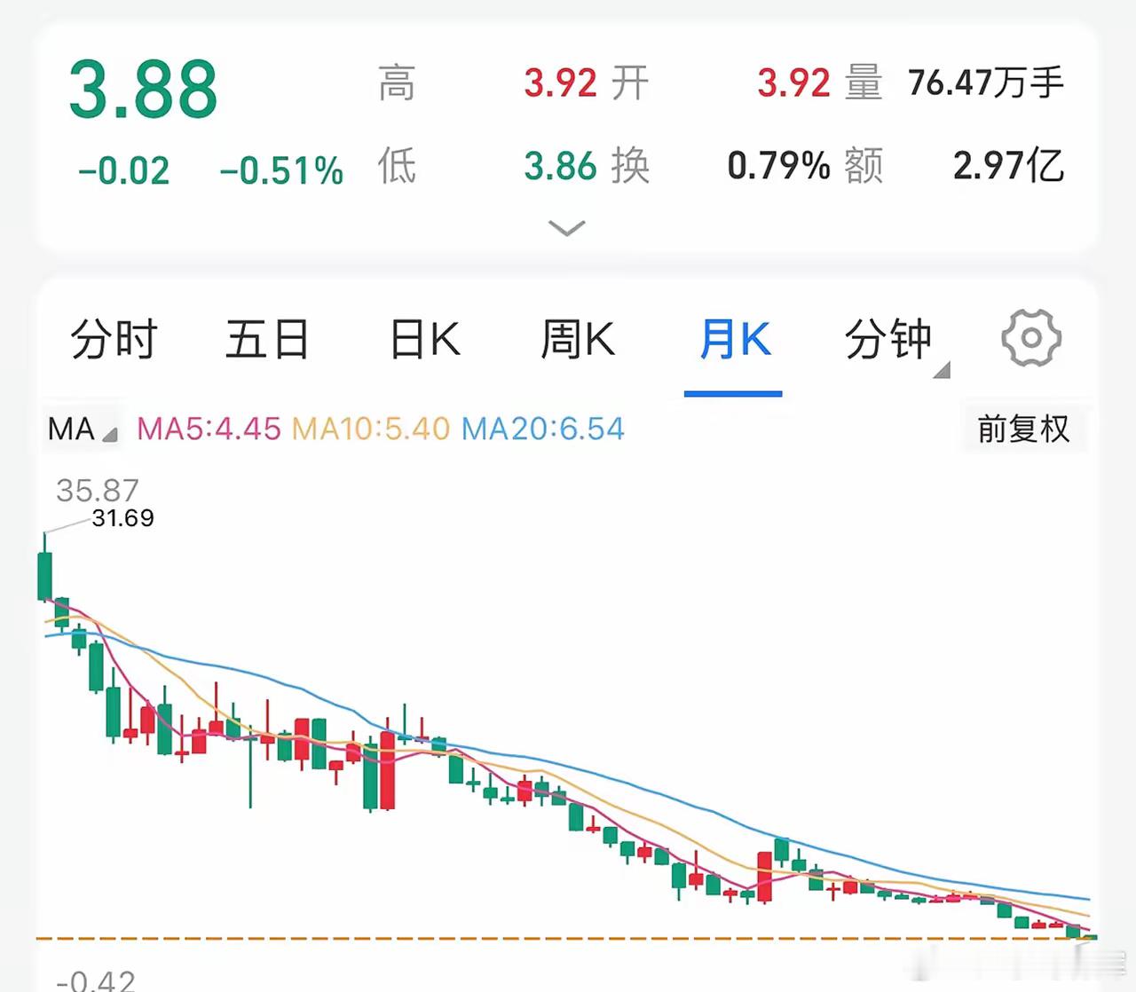 有这么一家地产龙头，股价已经跌到了十分之一，你觉得能买吗？这个所谓地产龙头应该怎