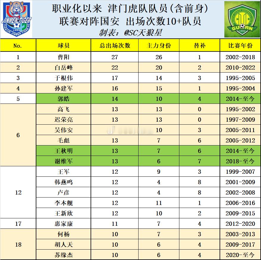 天津津门虎2026中超第08轮赛后数据：1.于指导带队，联赛进球达到19