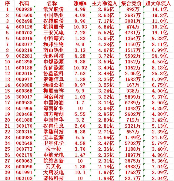 3月12日上午盘，主力趁低位，大幅买入的30名单紫光股份：涨幅+4.99%