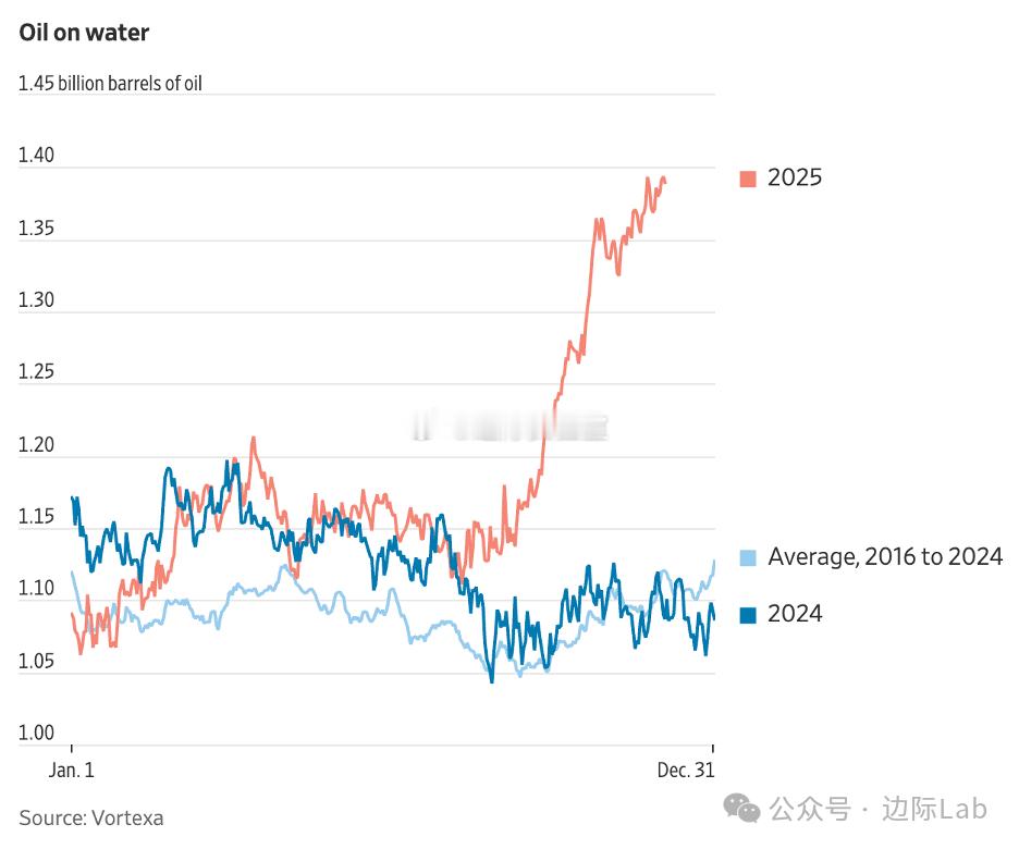 石油分析公司Vortexa数据显示，全球海上浮动原油库存激增至14亿桶，较往