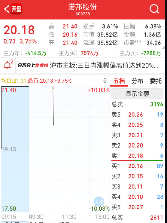 $诺邦股份sh603238$里面的先手资金估计都骂娘了，好不容易可以躺，可板