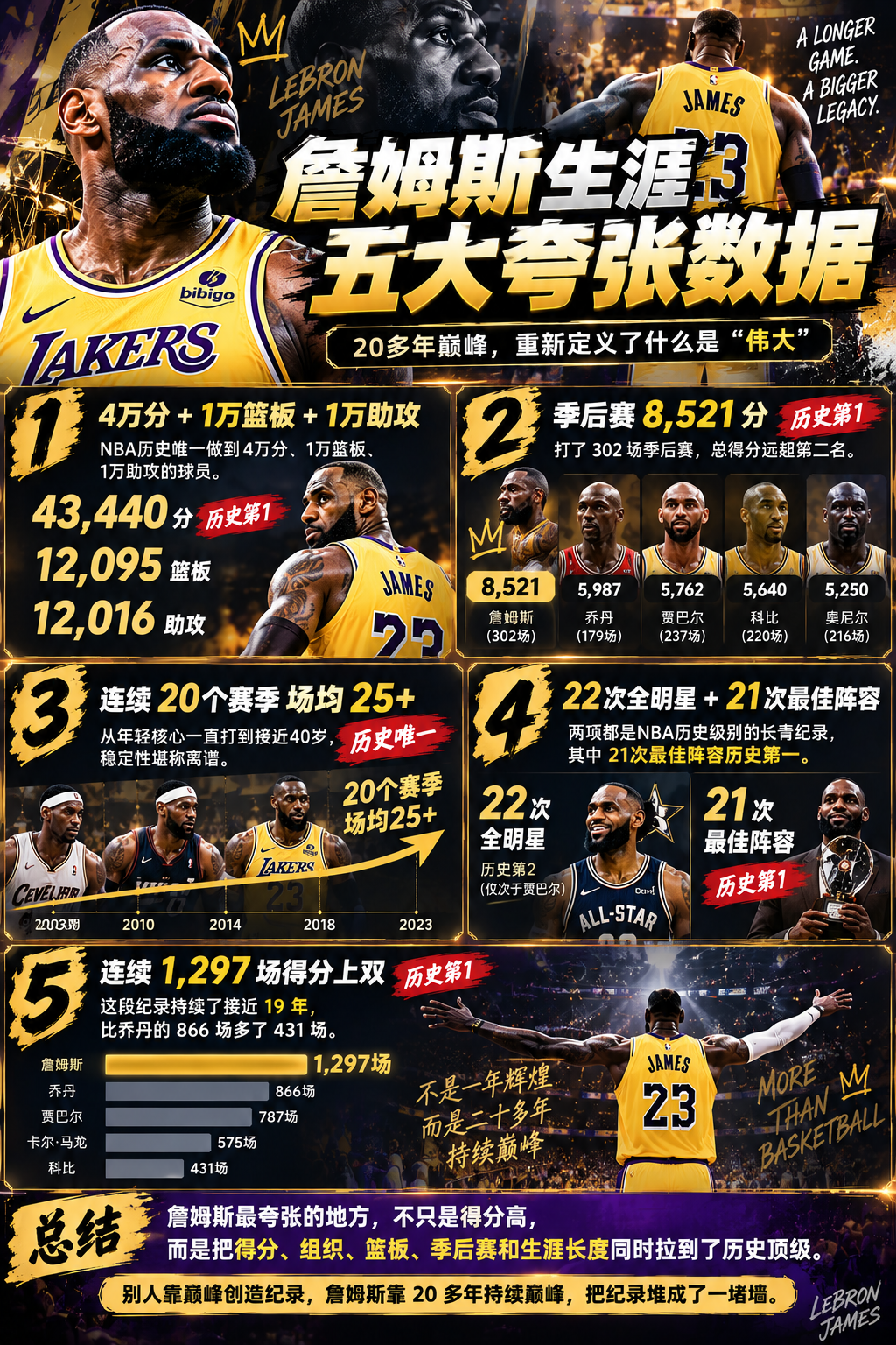 篮球历史第一人！詹姆斯生涯五大夸张数据:1.43,440分+12,095篮板+12,016助攻NBA