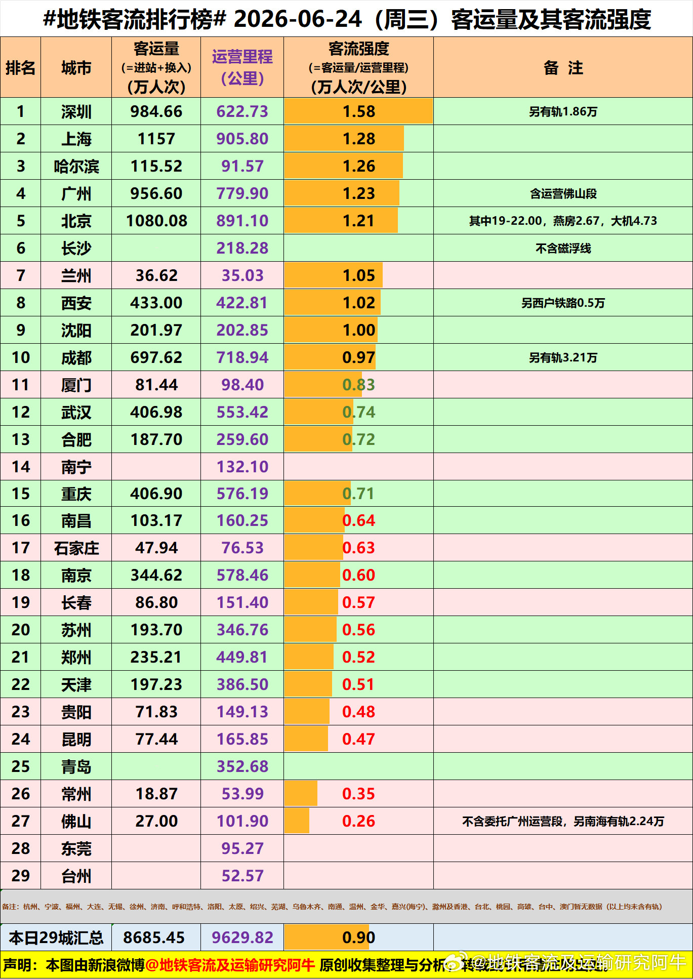 【中国城市地铁客流排行榜2026-06-24（周三，农历五月初十，中国地铁客流