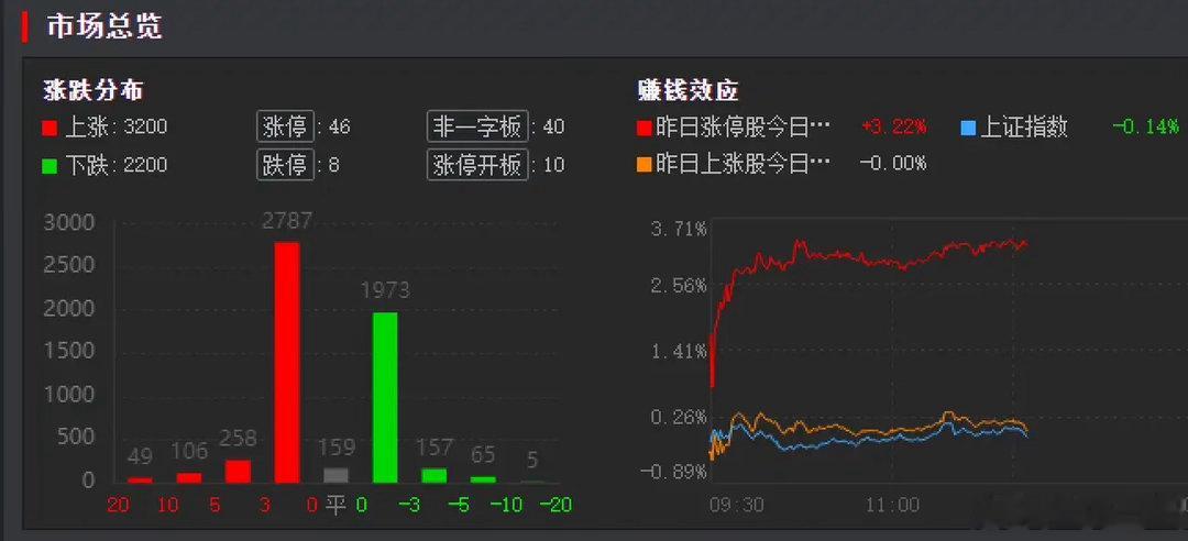 主力资金已逢低吸筹，但权重压制指数，怎么看？昨日A股经过大幅杀跌后，今