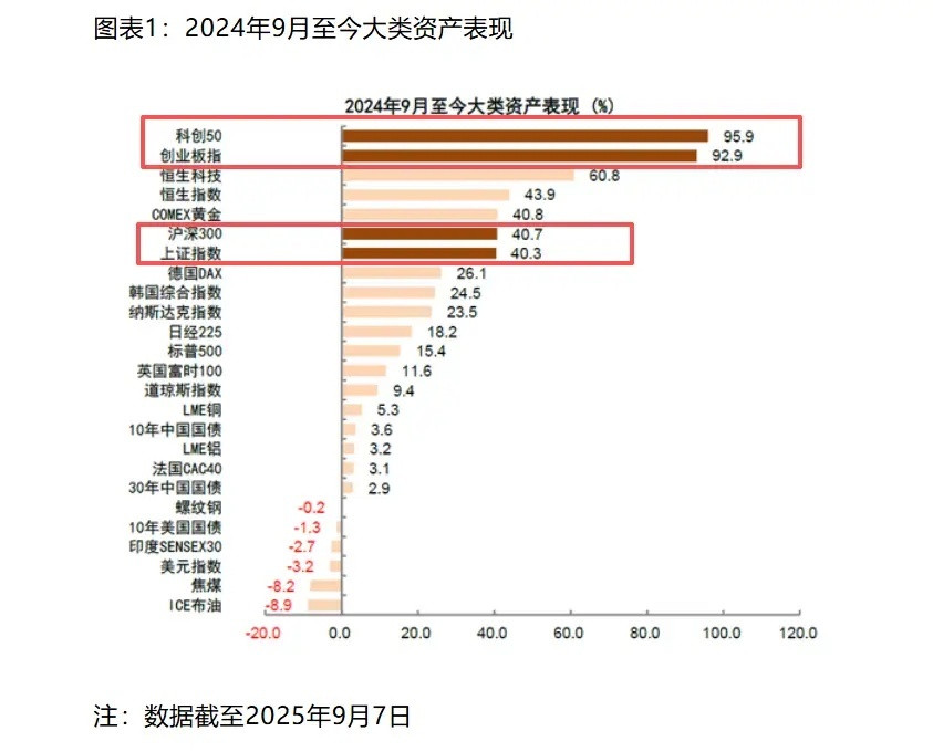 去年9月至今，中国资产表现亮眼！打卡​​​
