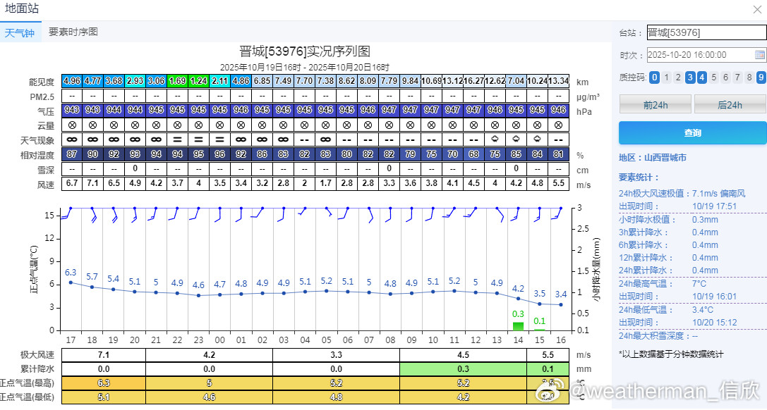【冷】按照气象算法，从昨晚20时到今天20时为一天，山西晋城今天最高5.2℃、河