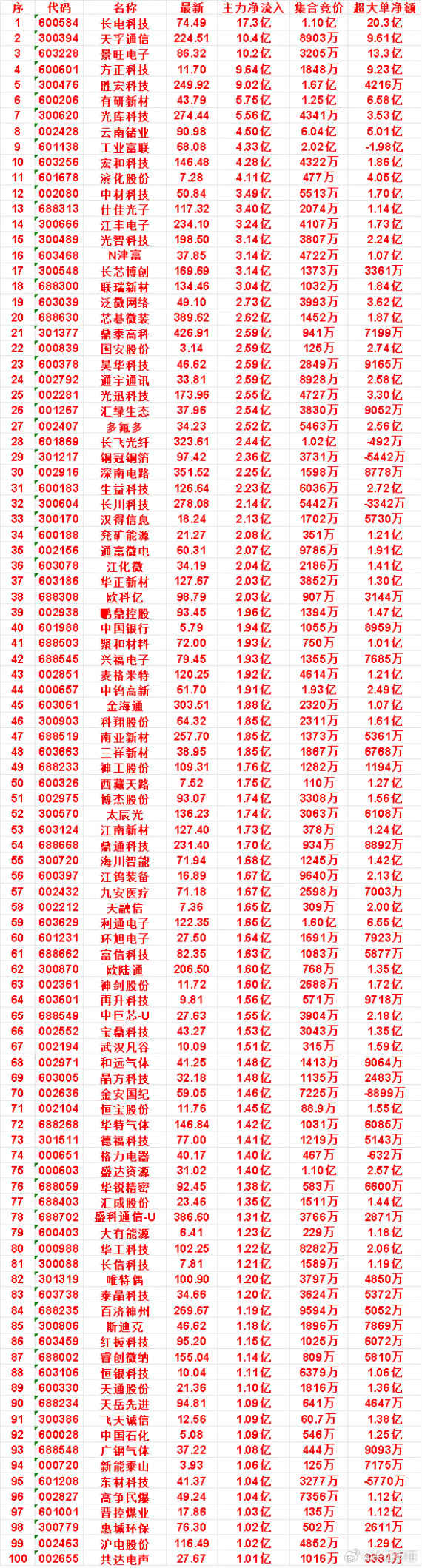 8月6日尾盘30分钟，主力资金“买入的”名单一览！宏和科技：净流入4.28亿，