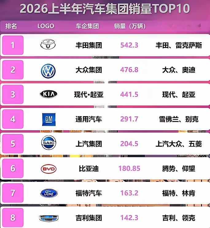 上半年丰田又是全球销冠，539万辆。丰田在中国都快不行了，凭啥全球还是第一？