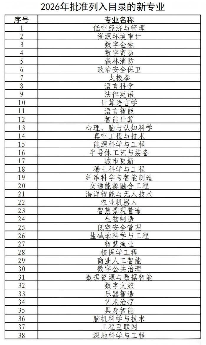 2026年新增38个本科专业完整名单出炉！专业布局紧跟国家产业风口，直