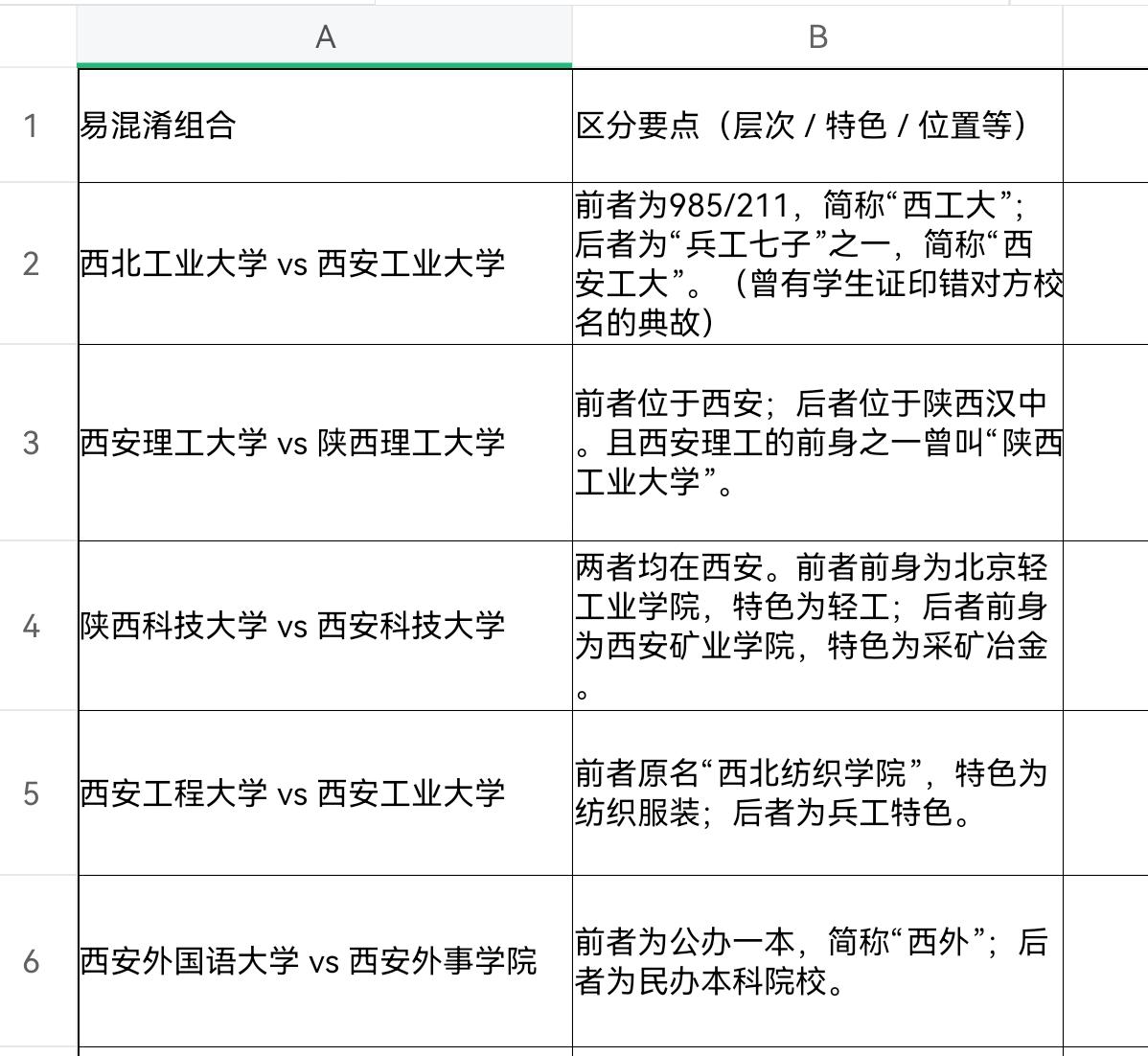 陕西省和西安市有不少名字高度相似的大学，很容易让人“傻傻分不清楚”。这里为你整理