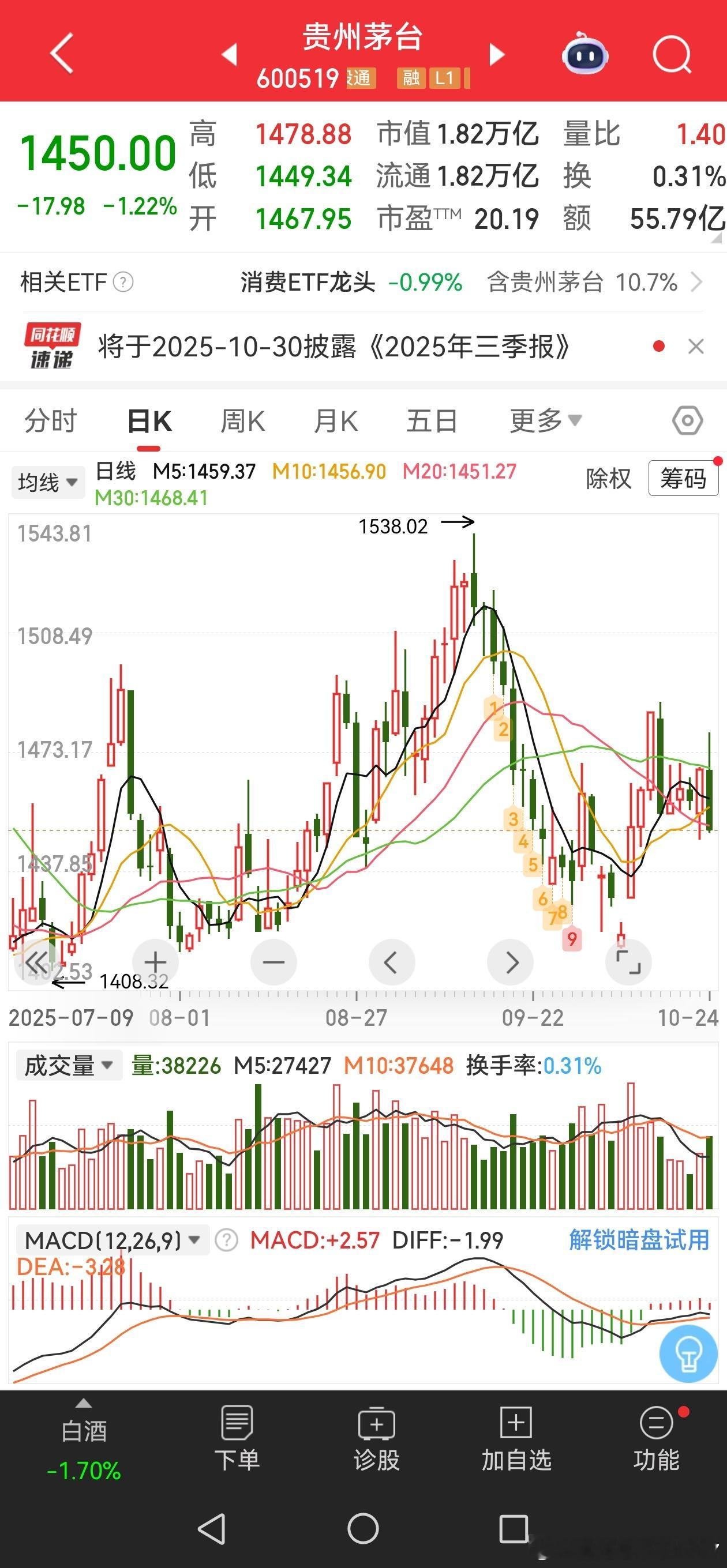 大力提振消费。一看，茅台，市场还是宁可去炒科技[笑着哭]再看今年最风光的泡泡玛