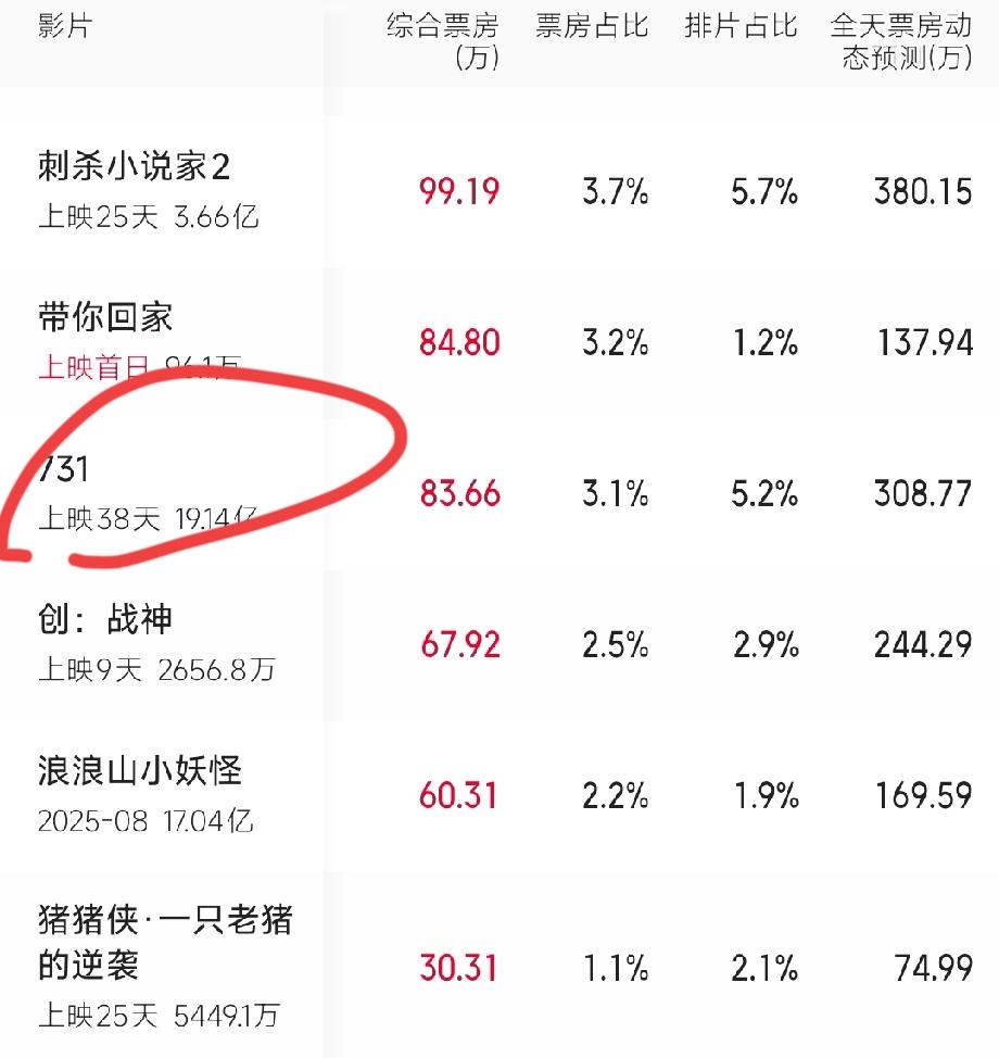 上映38天，电影《731》最终票房可以确定了！交出了一份让人意想不到的答卷！